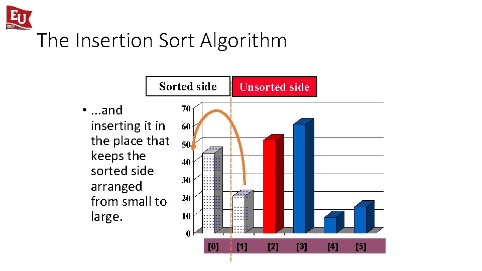 The Insertion Sort Algorithm Sorted side Unsorted side • . . . and inserting