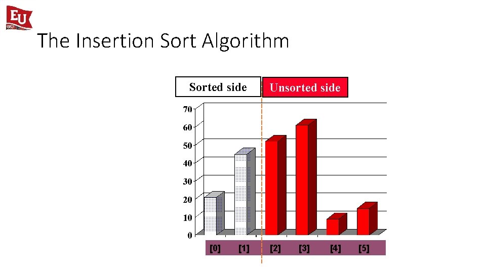 The Insertion Sort Algorithm Sorted side [0] [1] Unsorted side [2] [3] [4] [5]