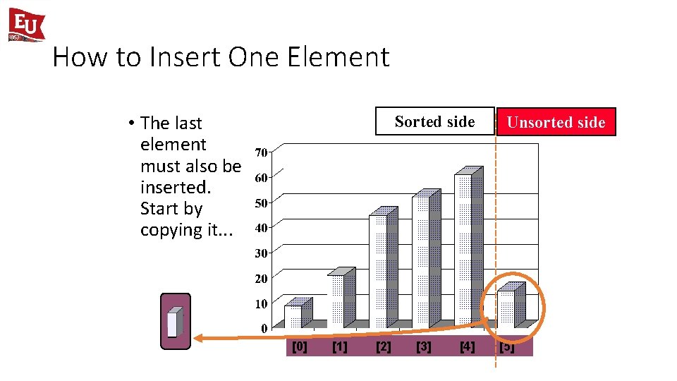 How to Insert One Element • The last element must also be inserted. Start