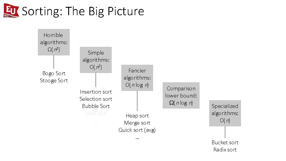 Sorting: The Big Picture Horrible algorithms: Ω(n 2) Bogo Sort Stooge Sort Simple algorithms: