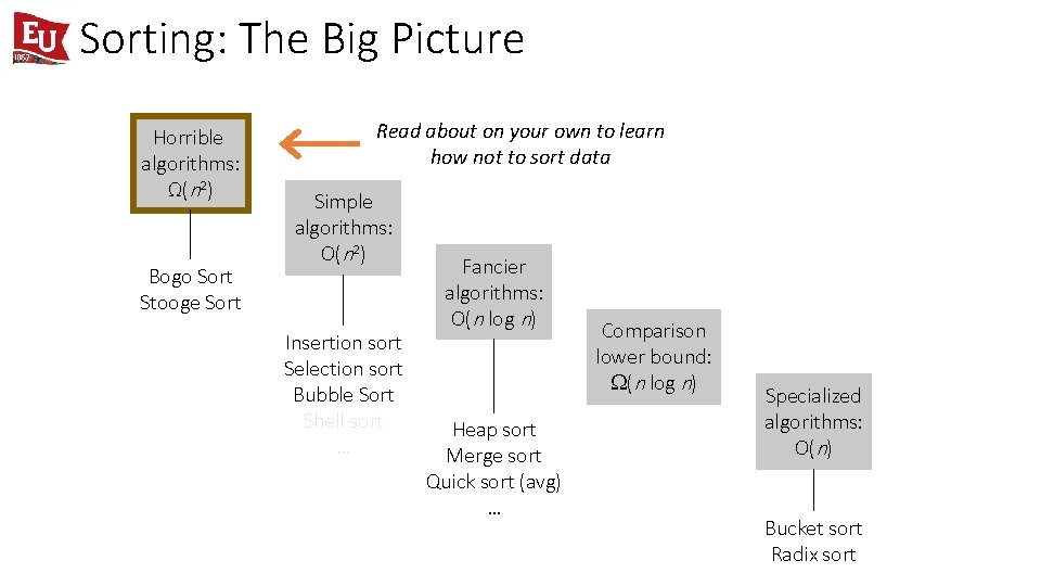 Sorting: The Big Picture Horrible algorithms: Ω(n 2) Bogo Sort Stooge Sort Read about