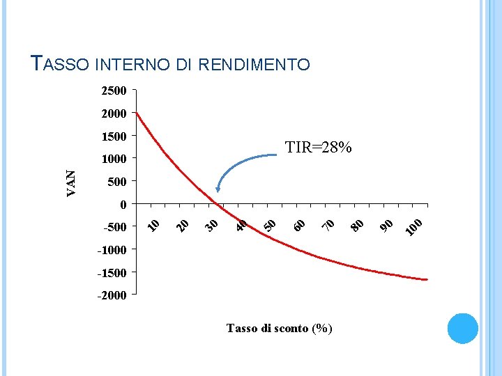 TASSO INTERNO DI RENDIMENTO 2500 2000 1500 TIR=28% 500 -1000 -1500 -2000 Tasso di