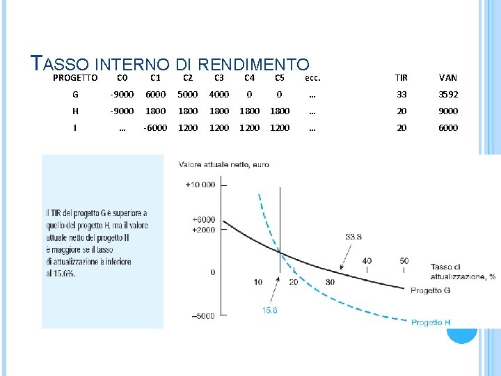 TASSO INTERNO DI RENDIMENTO PROGETTO C 0 C 1 C 2 C 3 C