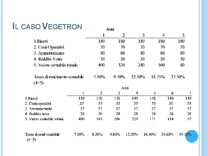 IL CASO VEGETRON 