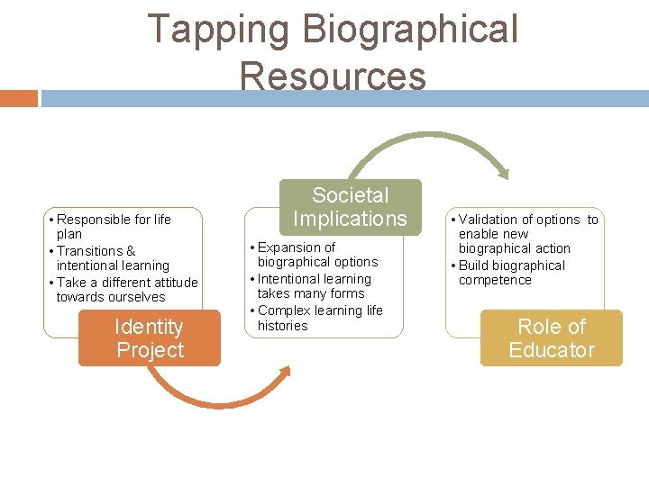 Tapping Biographical Resources • Responsible for life plan • Transitions & intentional learning •
