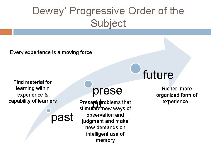 Dewey’ Progressive Order of the Subject Every experience is a moving force Find material