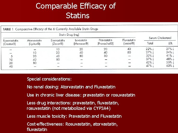 Comparable Efficacy of Statins Special considerations: No renal dosing: Atorvastatin and Fluvastatin Use in