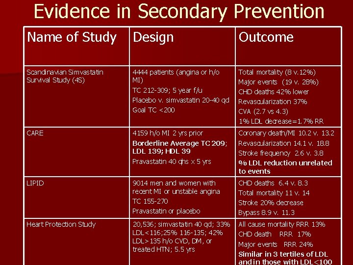 Evidence in Secondary Prevention Name of Study Design Outcome Scandinavian Simvastatin Survival Study (4
