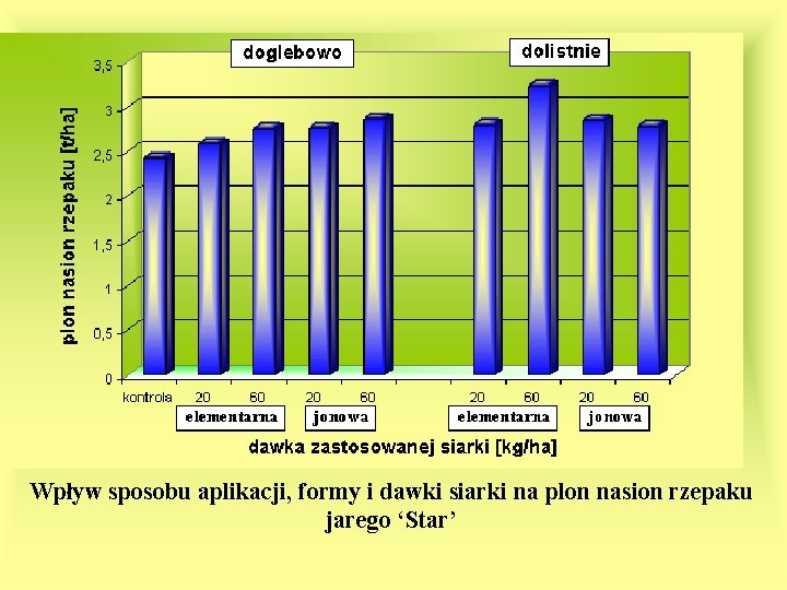 Wpływ sposobu aplikacji, formy i dawki siarki na plon nasion rzepaku jarego ‘Star’ 