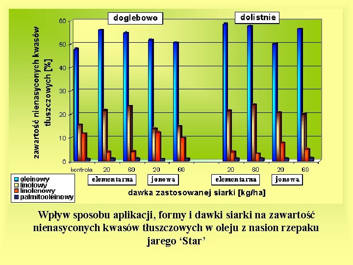 Wpływ sposobu aplikacji, formy i dawki siarki na zawartość nienasyconych kwasów tłuszczowych w oleju