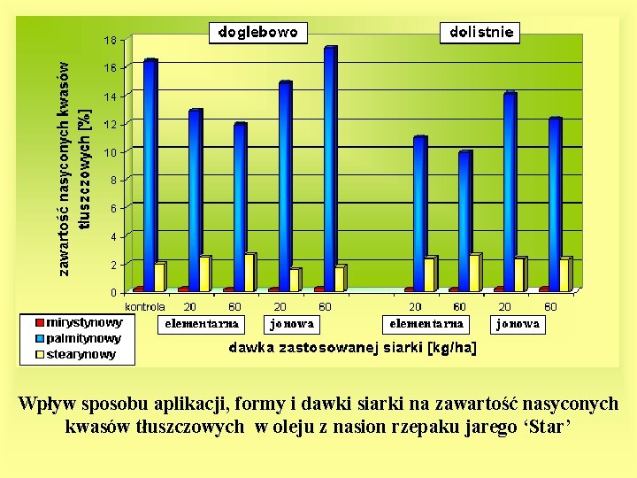 Wpływ sposobu aplikacji, formy i dawki siarki na zawartość nasyconych kwasów tłuszczowych w oleju