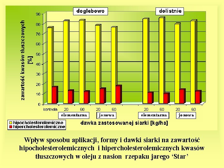 Wpływ sposobu aplikacji, formy i dawki siarki na zawartość hipocholesterolemicznych i hipercholesterolemicznych kwasów tłuszczowych