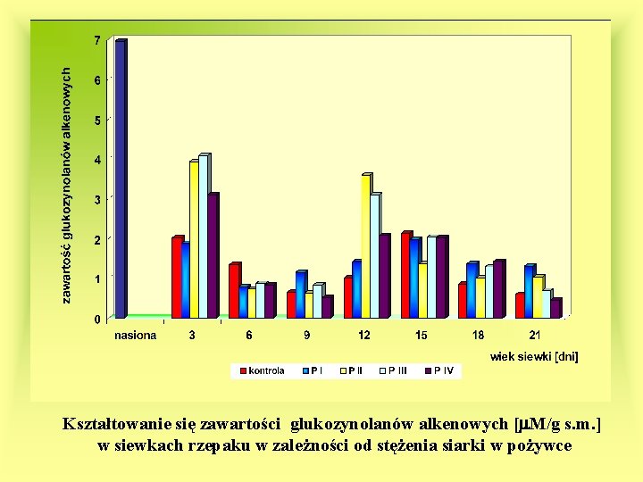 Kształtowanie się zawartości glukozynolanów alkenowych [ M/g s. m. ] w siewkach rzepaku w