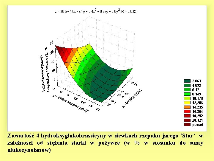 Zawartość 4 -hydroksyglukobrassicyny w siewkach rzepaku jarego ‘Star’ w zależności od stężenia siarki w