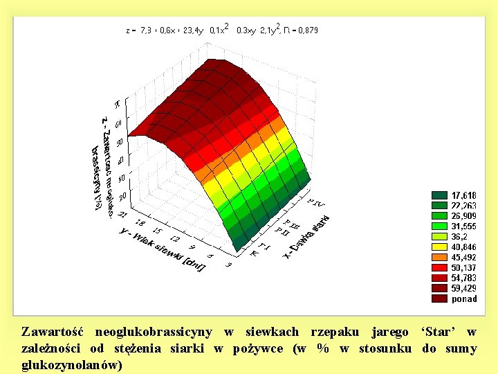 Zawartość neoglukobrassicyny w siewkach rzepaku jarego ‘Star’ w zależności od stężenia siarki w pożywce