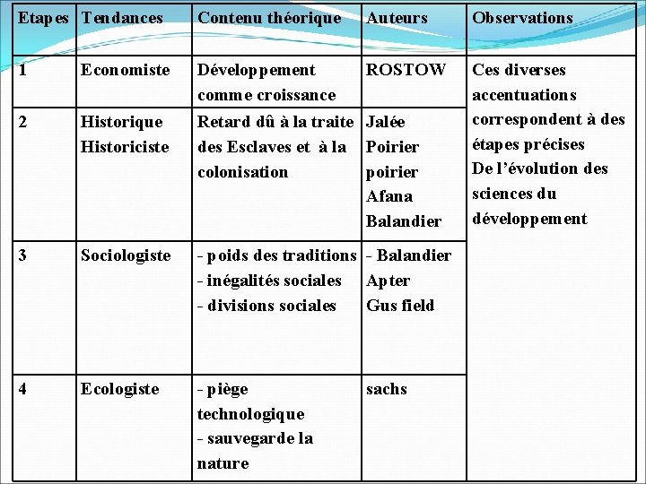 Etapes Tendances Contenu théorique Auteurs Observations 1 Economiste Développement comme croissance ROSTOW 2 Historique