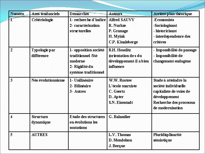 Numéro Axes tendanciels Démarches Auteurs 1 Critériologie 1 - recherche d’indice Alfred SAUVY 2