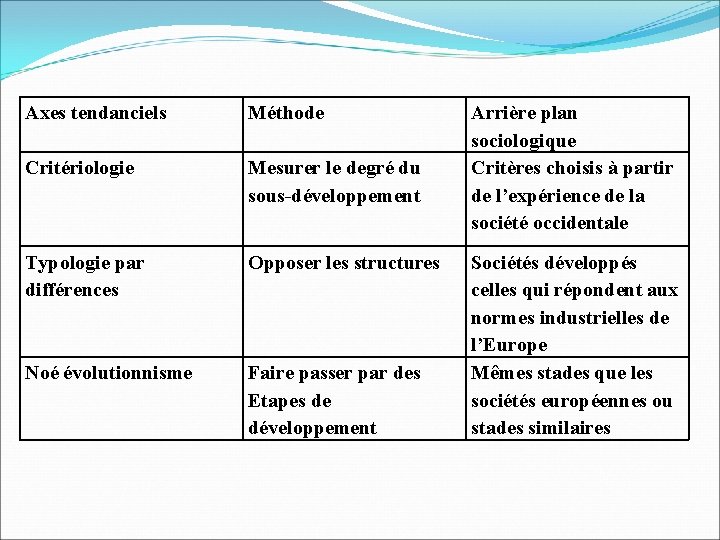 Axes tendanciels Méthode Critériologie Mesurer le degré du sous-développement Typologie par différences Opposer les