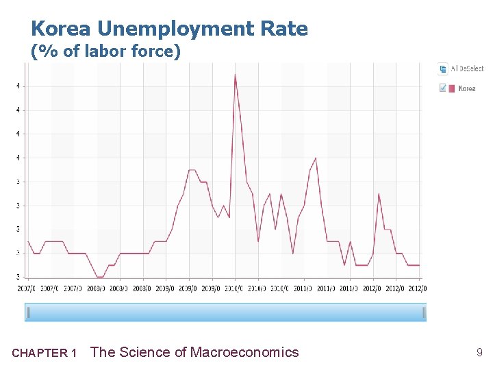 Korea Unemployment Rate (% of labor force) CHAPTER 1 The Science of Macroeconomics 9