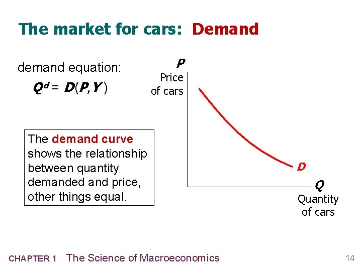 The market for cars: Demand demand equation: Qd = D (P , Y )