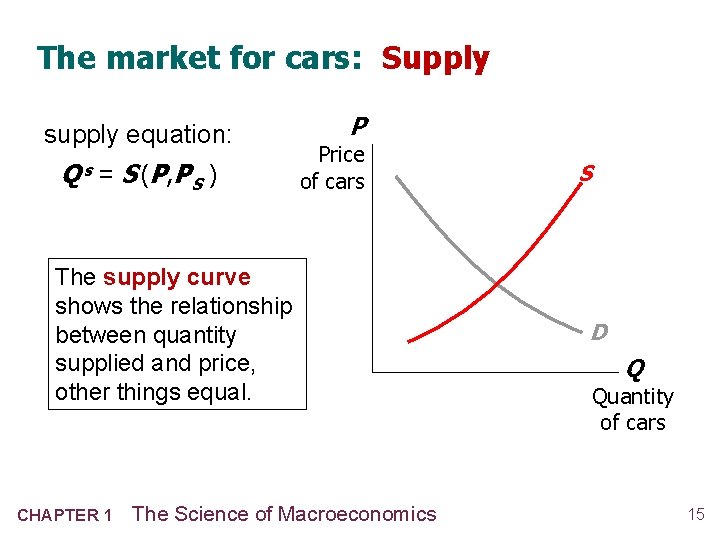 The market for cars: Supply supply equation: Qs = S (P , P S