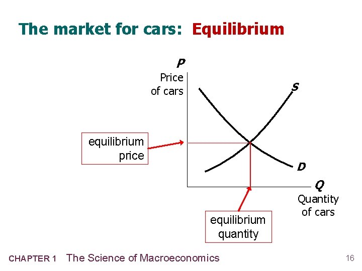 The market for cars: Equilibrium P Price of cars S equilibrium price D Q