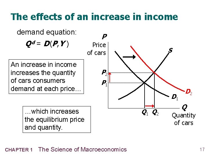 The effects of an increase in income demand equation: Q d = D (P
