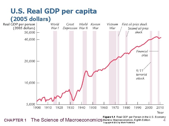 U. S. Real GDP per capita (2005 dollars) CHAPTER 1 The Science of Macroeconomics