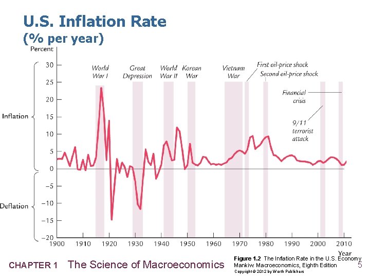 U. S. Inflation Rate (% per year) CHAPTER 1 The Science of Macroeconomics Figure