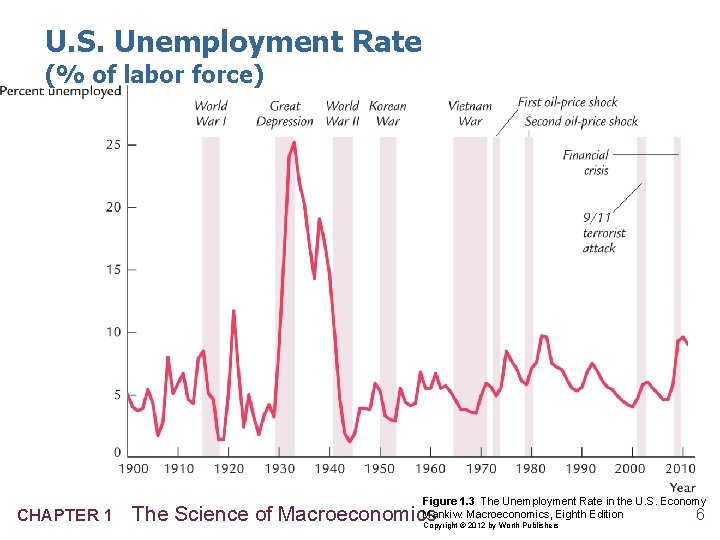 U. S. Unemployment Rate (% of labor force) CHAPTER 1 Figure 1. 3 The