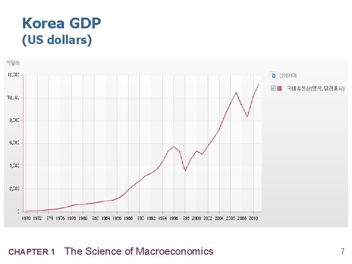 Korea GDP (US dollars) CHAPTER 1 The Science of Macroeconomics 7 