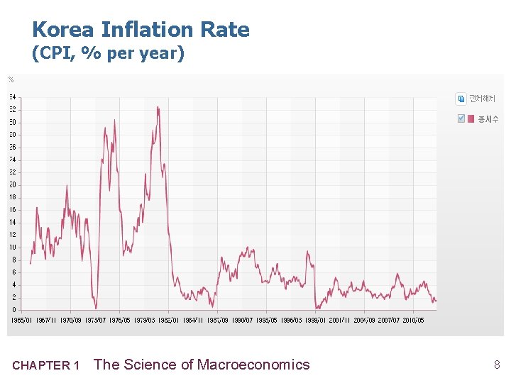 Korea Inflation Rate (CPI, % per year) CHAPTER 1 The Science of Macroeconomics 8