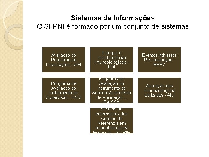 Sistemas de Informações O SI-PNI é formado por um conjunto de sistemas Avaliação do