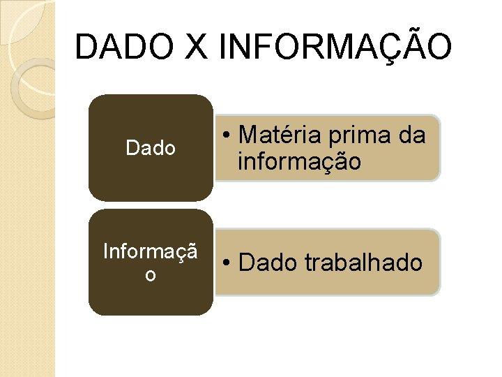 DADO X INFORMAÇÃO Dado • Matéria prima da informação Informaçã o • Dado trabalhado