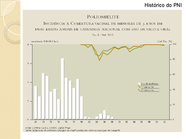 Histórico do PNI 