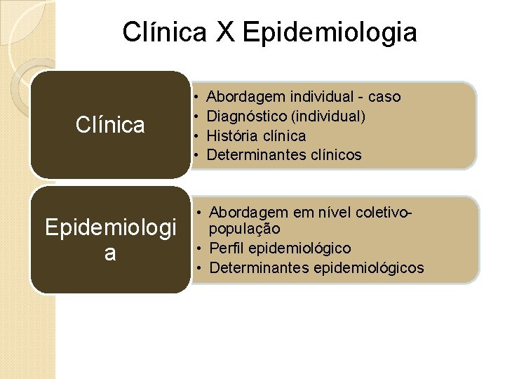 Clínica X Epidemiologia Clínica Epidemiologi a • • Abordagem individual - caso Diagnóstico (individual)