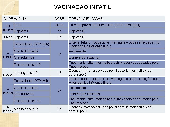 VACINAÇÃO INFATIL IDADE VACINA DOSE DOENÇAS EVITADAS Ao BCG nascer Hepatite B única Formas