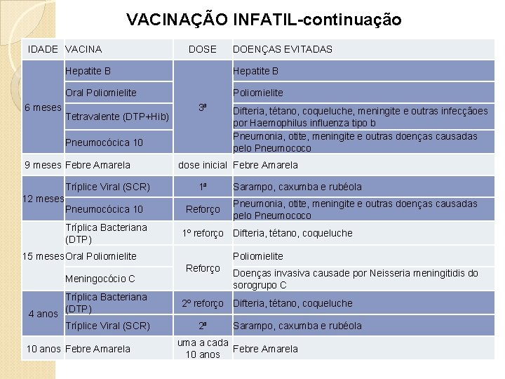 VACINAÇÃO INFATIL-continuação IDADE VACINA 6 meses DOSE Hepatite B Oral Poliomielite Tetravalente (DTP+Hib) 3ª