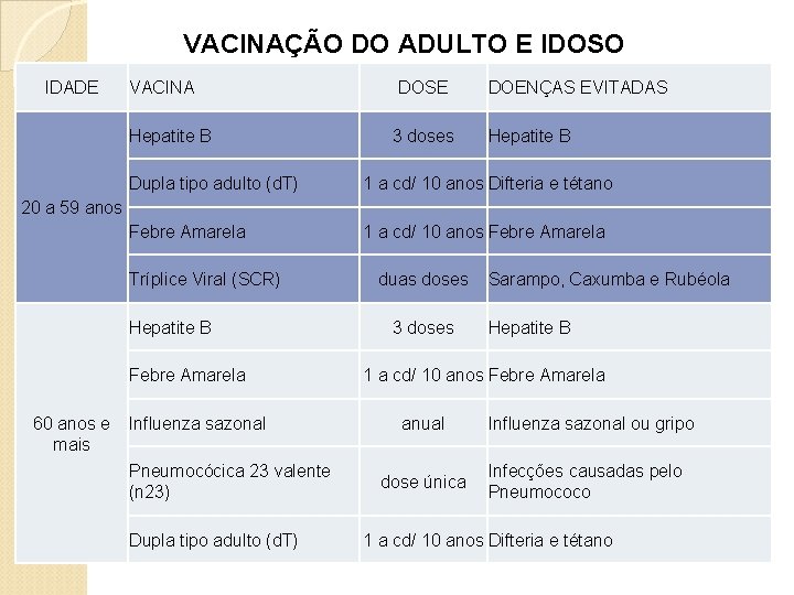 VACINAÇÃO DO ADULTO E IDOSO IDADE VACINA Hepatite B DOSE 3 doses DOENÇAS EVITADAS