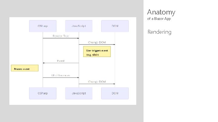 Anatomy of a Blazor App Rendering 