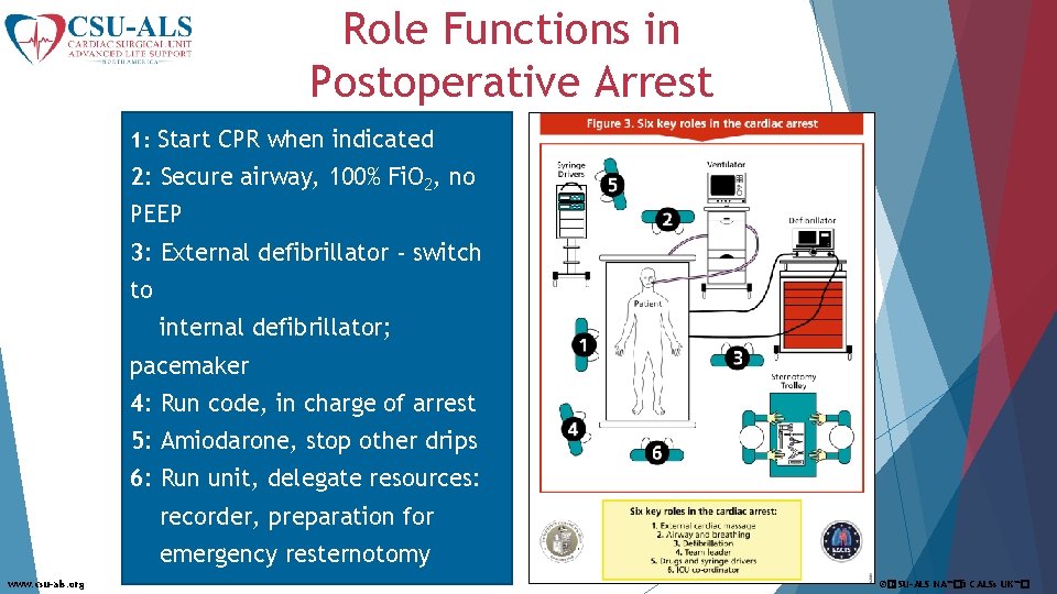 Role Functions in Postoperative Arrest 1: Start CPR when indicated 2: Secure airway, 100%