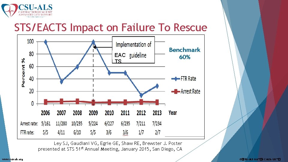 STS/EACTS Impact on Failure To Rescue EAC TS Benchmark 60% Ley SJ, Gaudiani VG,