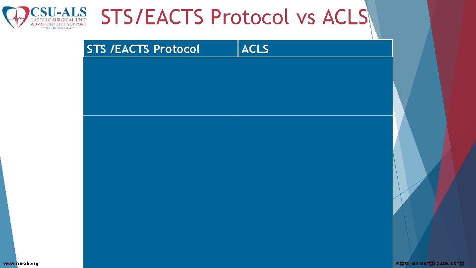 STS/EACTS Protocol vs ACLS STS /EACTS Protocol ACLS For VF/p. VT Defibrillation takes priority;