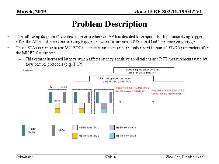 March, 2019 doc. : IEEE 802. 11 -19/0427 r 1 Problem Description • •