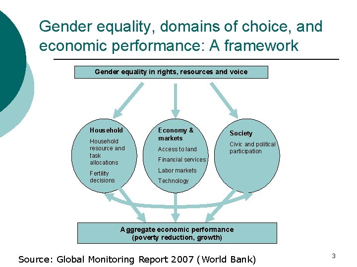 Gender equality, domains of choice, and economic performance: A framework Gender equality in rights,