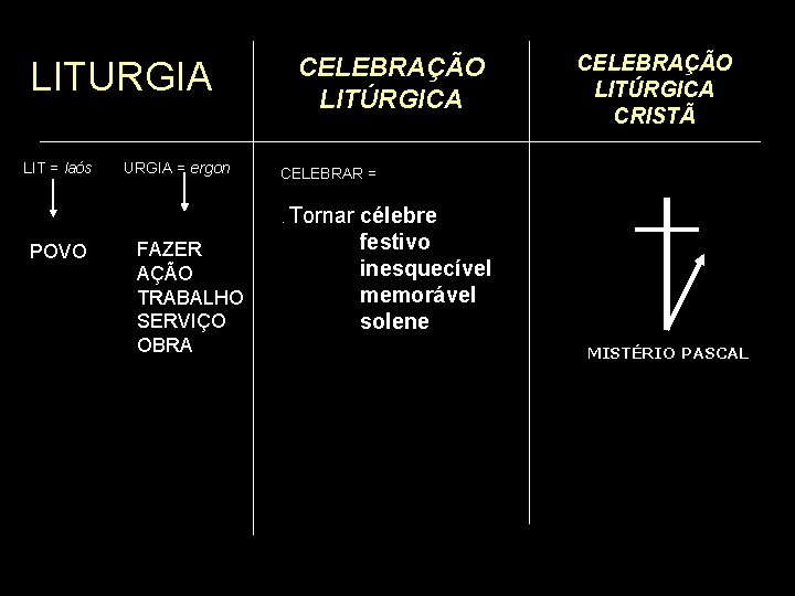 LITURGIA LIT = laós URGIA = ergon CELEBRAÇÃO LITÚRGICA CELEBRAR =. Tornar POVO FAZER