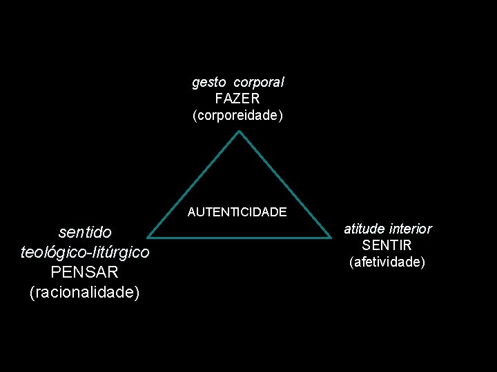 gesto corporal FAZER (corporeidade) AUTENTICIDADE sentido teológico-litúrgico PENSAR (racionalidade) atitude interior SENTIR (afetividade) 