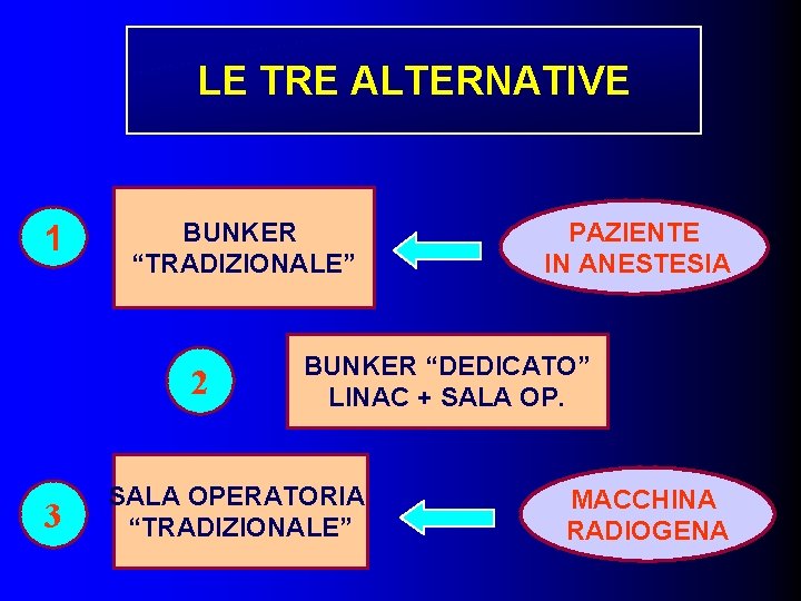 LE TRE ALTERNATIVE 1 BUNKER “TRADIZIONALE” 2 3 PAZIENTE IN ANESTESIA BUNKER “DEDICATO” LINAC