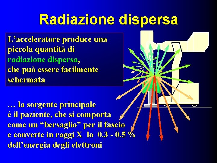 Radiazione dispersa L’acceleratore produce una piccola quantità di radiazione dispersa, che può essere facilmente