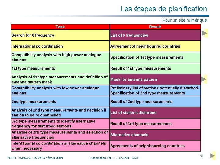 Les étapes de planification Pour un site numérique KRRi. T - Varsovie - 25